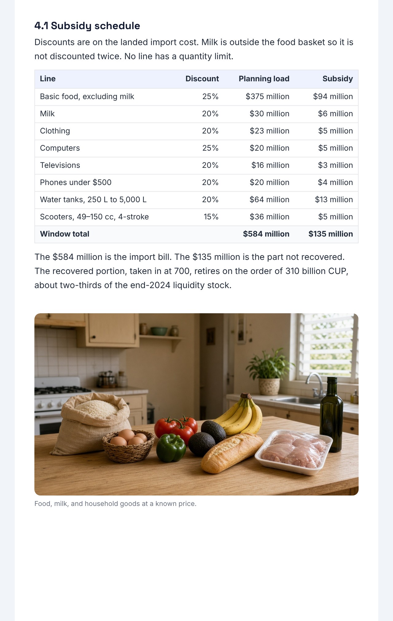 CUBA 2.0 Newsletter 04: Dollarization Policy, page 4: section 4.1 subsidy schedule table for food, milk, clothing and other goods, with a photo of a basket of groceries