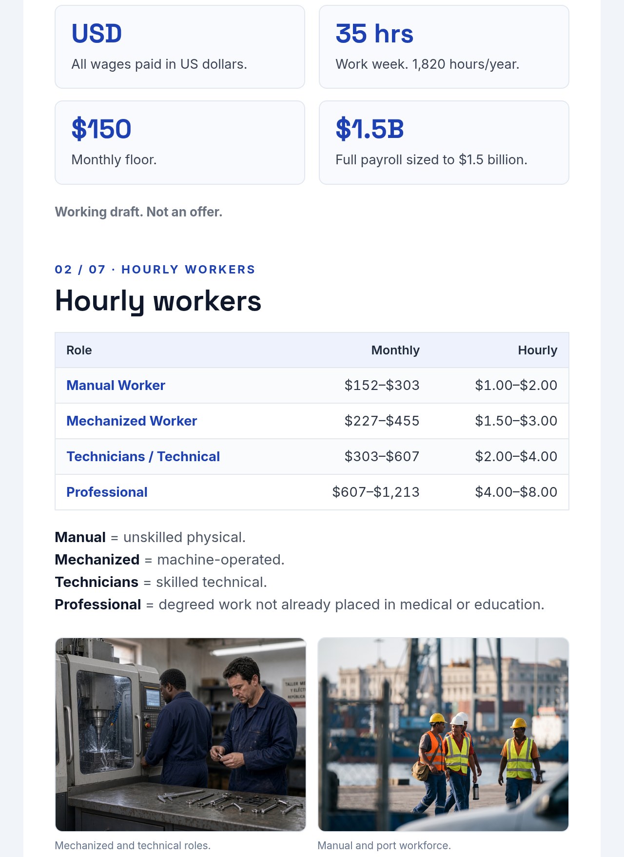 CUBA 2.0 Newsletter 05: Salary Structure, page 2: key figures (wages in USD, 35-hour work week, $150 monthly floor, $1.5 billion payroll) and the hourly workers table for manual, mechanized, technical and professional roles