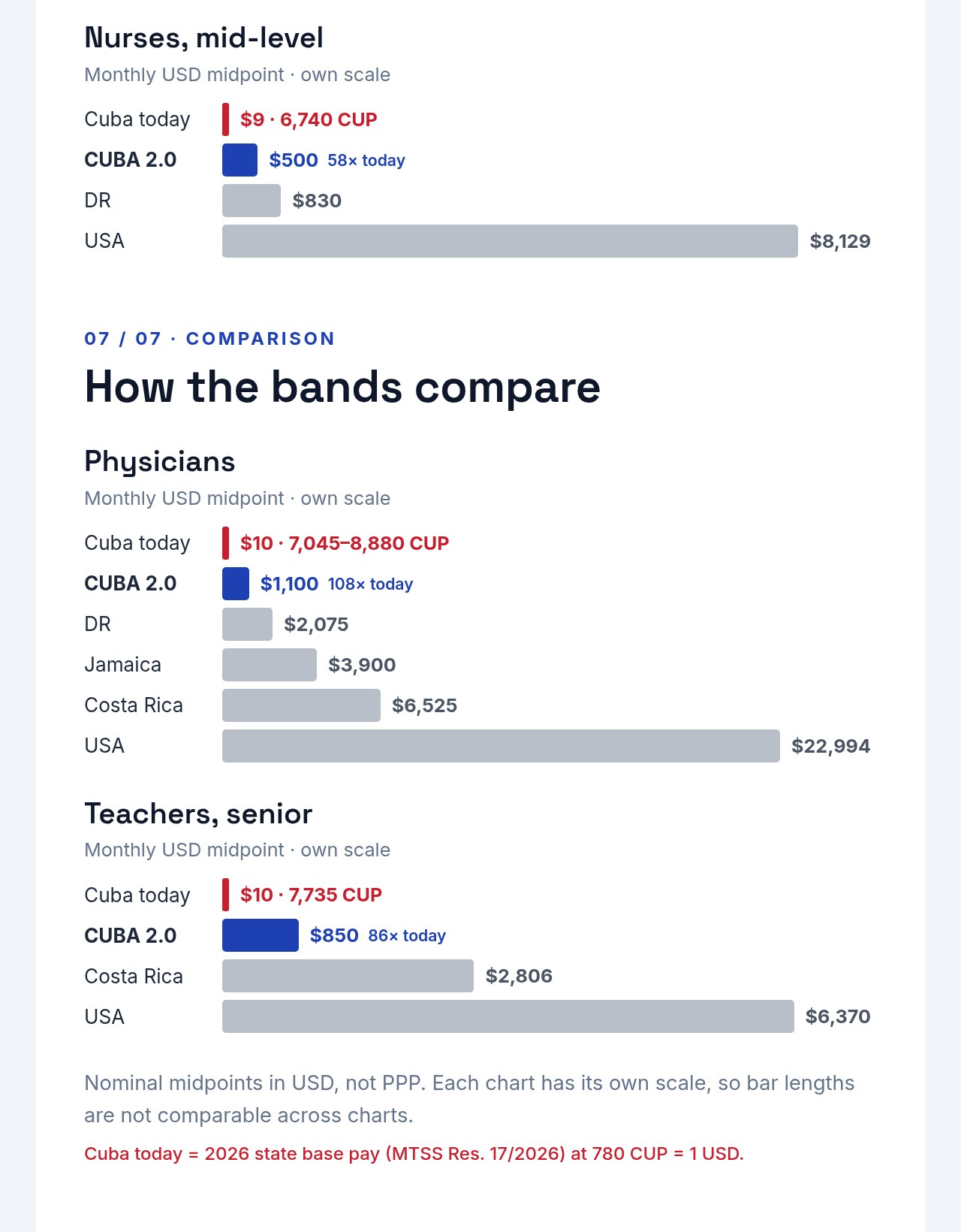 CUBA 2.0 Newsletter 05: Salary Structure, page 6: how the bands compare: nurses, mid-level; physicians; and teachers, senior, with chart notes