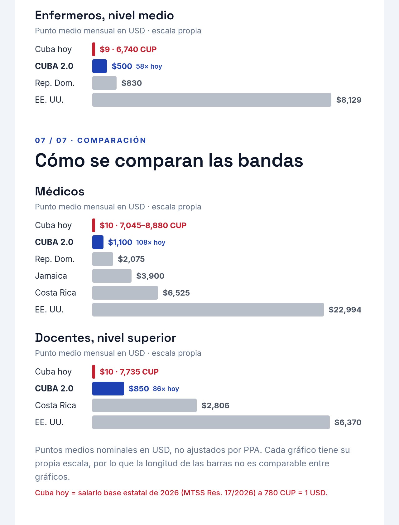 Boletín CUBA 2.0 05: Estructura Salarial, página 6: cómo se comparan las bandas: enfermeros, nivel medio; médicos; y docentes, nivel superior, con notas de los gráficos